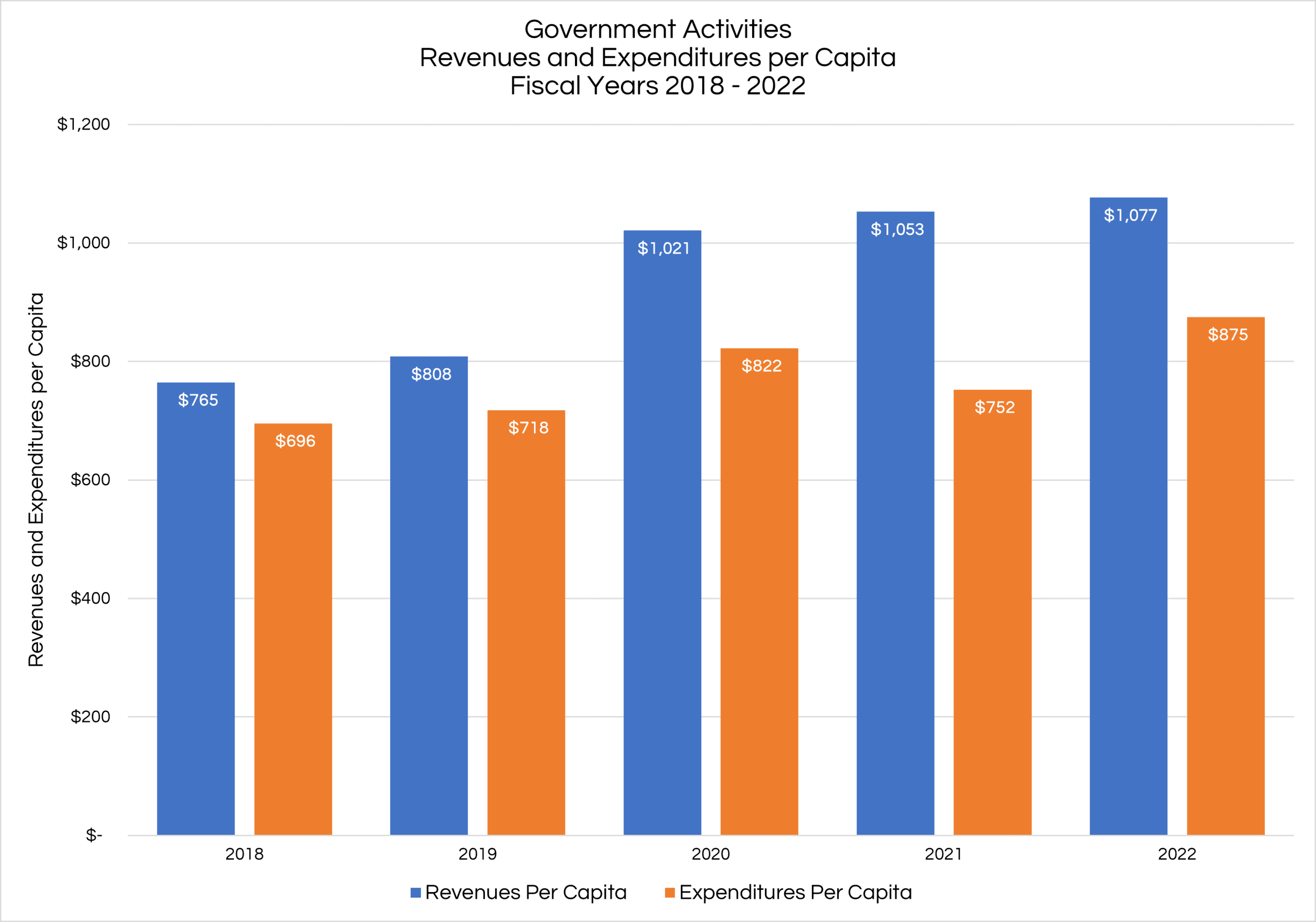 Govt Rev and Exp 5 yr