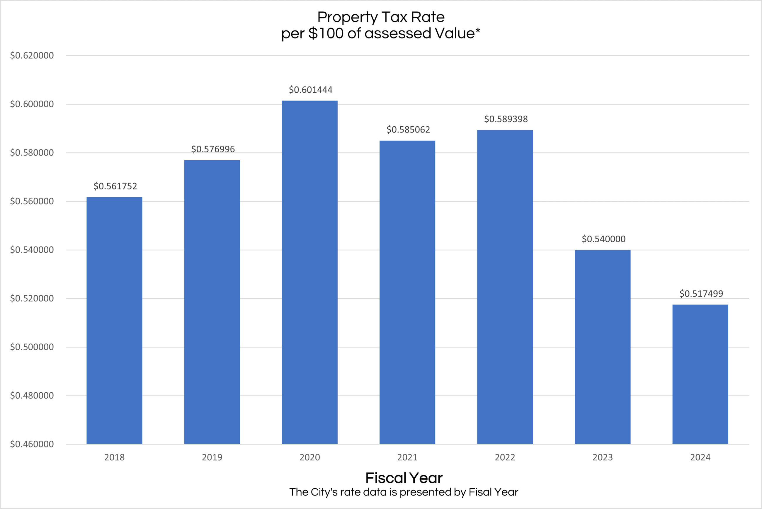 Property Tax Rate 2018-2024