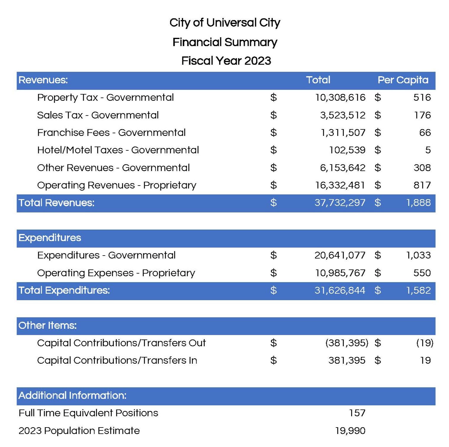 Financial summary 2023